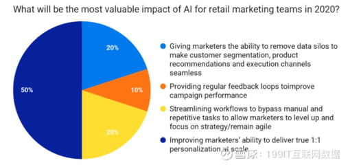2020年 人工智能驅(qū)動個性化智能產(chǎn)品銷售，重塑營銷行業(yè)核心價值